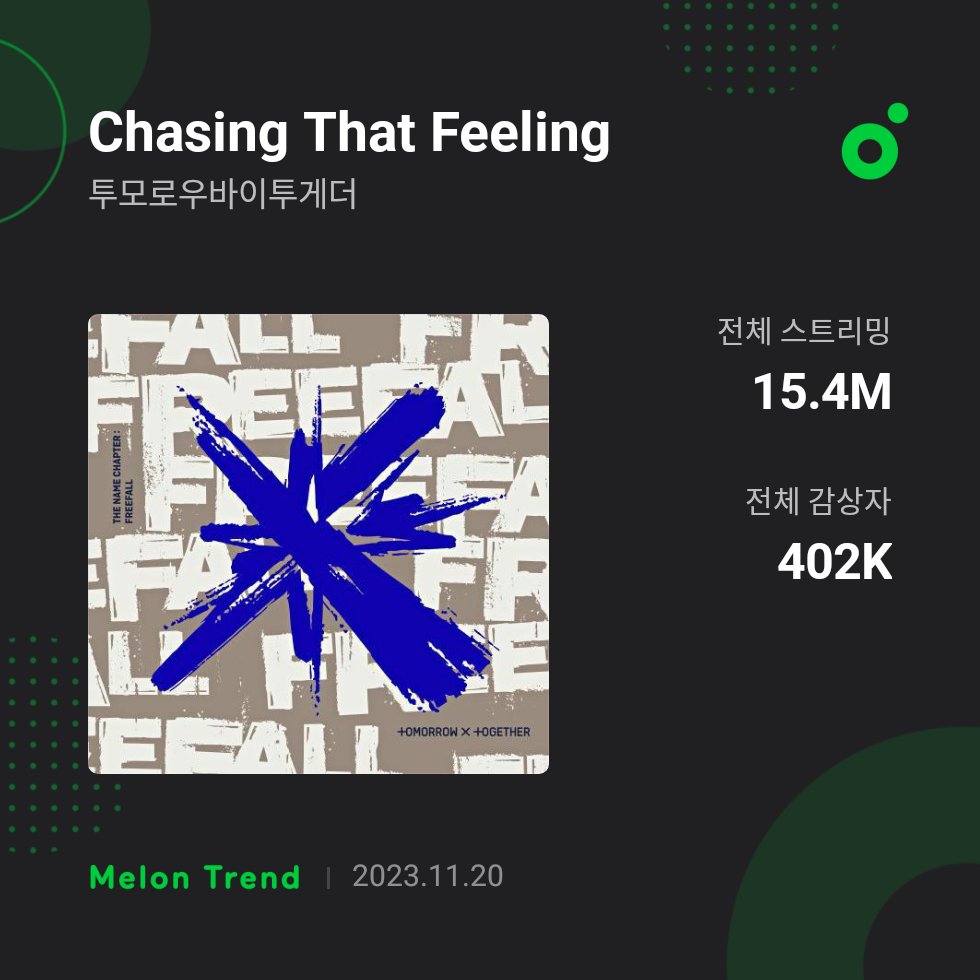 .@TXT_members' 'Chasing That Feeling' has now surpassed 400k unique listeners on MelOn, becoming the 1st track from 'The Name Chapter: FREEFALL' to do so.