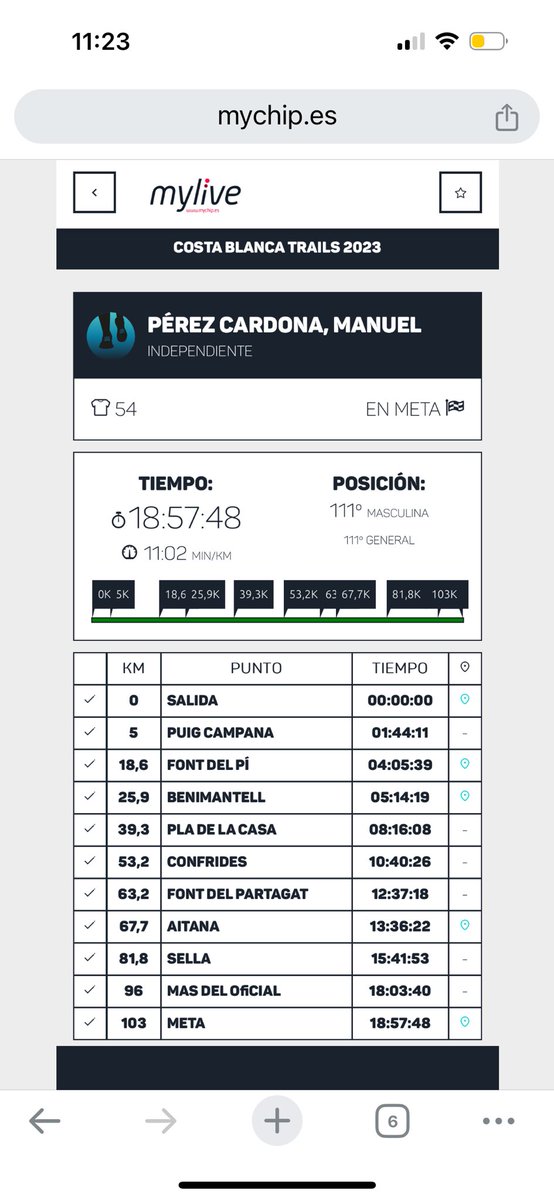 ManuPerez's tweet photo. Compromiso, disciplina y sacrificio, con ello le he dicho a cada cima: “hoy no me toca morir” 💪🏻🚂 Finisher de la #GTCB #103K #TrailRunning https://t.co/N9bE6Llwk6