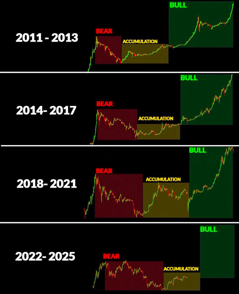 It seems that every time #Bitcoin halves, it is the best time to buy. History is strikingly similar.