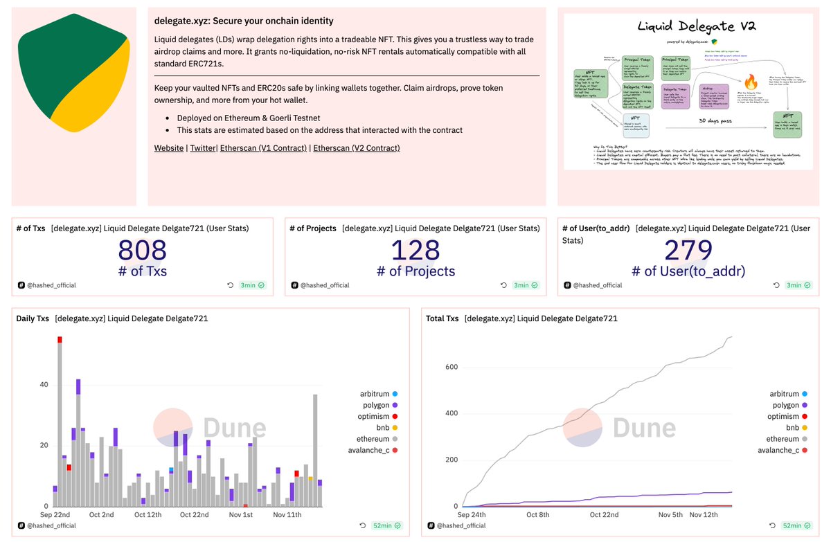 subinium's tweet image. How are the new NFT Marketplaces evolving?📈

This time, we have taken a look at some data from @delegatedotxyz 's @LiquidDelegate. There have been approximately 800 delegations across about 128 projects 👀

@DuneAnalytics @0xfoobar 
dune.com/hashed_officia…