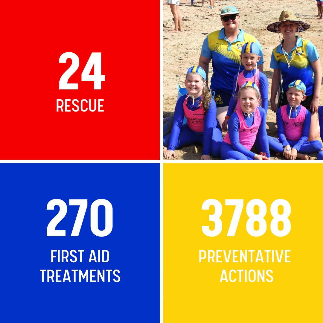 This weekend we saw 197,106 beach visitors, our Lifesavers and Lifeguards performed 3788 preventative actions, 24 rescues and 270 first aid treatments. Always swim between the red and yellow flags ❤️💛

#redandyellow #thisislifesaving