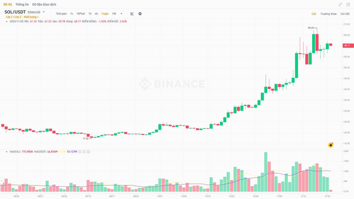 GiangCrypto998's tweet photo. Khối lượng giao dịch toàn hệ #Solana tăng 54%, đạt mức ATH mới

Chỉ trong vòng 1 tuần, khối lượng giao dịch của các sàn #DEX hệ #Solana đã đạt hơn 2 tỷ USD, và xét riêng 3 tuần của tháng 11/2023 đã tạo kỷ lục mới với tổng khối lượng vượt 4,7 tỷ USD.

Thông tin từ Wu Blockchain cho biết, khối lượng giao dịch trên các sàn tập trung #DEX của hệ #Solana đã đạt kỷ lục mới, tăng 54% trong 1 tuần qua để lên mức 3 tỷ USD.

Volume giao dịch của các sàn #DEX hàng đầu hệ sinh thái như #Orca, #Raydium cũng ghi nhận mức tăng hơn 70% giúp cho #Solana trở thành chain top 3 có khối lượng "khủng" (2,96 tỷ USD) trong tuần, chỉ sau #Ethereum (9,87 tỷ USD) và Arbitrum (4,33 tỷ USD).

Dữ liệu từ #DeFiLlama cho thấy tổng khối lượng giao dịch của các sàn #DEX hệ #Solana trong 1 tuần gần nhất đạt hơn 2,9 tỷ USD, vượt mặt #BSC Chain cả về volume giao dịch trong 24h qua.

Giá #token của các sàn #DEX hàng đầu hệ sinh thái #Solana (#SOL) như #Raydium, #Orca trong 7 ngày vừa qua cũng bật tăng gần 20%.

Trong bối cảnh mạng lưới trở nên sôi động, dự án #memecoin của #Solana là #Bonk (#BONK) cũng bật tăng mạnh mẽ gần 100% trong 7 ngày với khối lượng giao dịch đạt hơn 103 triệu USD chỉ trong 24 giờ. Đáng chú ý, dự án này đã tăng 2477%, tương đương 24 lần chỉ trong 1 tháng vừa qua.

Nói về giá, #Solana có hiệu suất hoạt động nhỉnh hơn các đồng #coin lớn khác, đặc biệt là trong khoảng thời gian gần đây. Mức tăng của #SOL trong tháng và năm lần lượt là 197% và 350%. Ở thời điểm viết bài, #SOL đang được giao dịch quanh mốc 60 USD, nhờ động lực đáng kể từ các cập nhật mới tại Solana Breakpoint 2023 và "lời khen" từ “bà trùm cổ phiếu” Cathie Wood. VanEck từng dự phóng #SOL sẽ đạt ngưỡng 3.211 USD vào năm 2030.