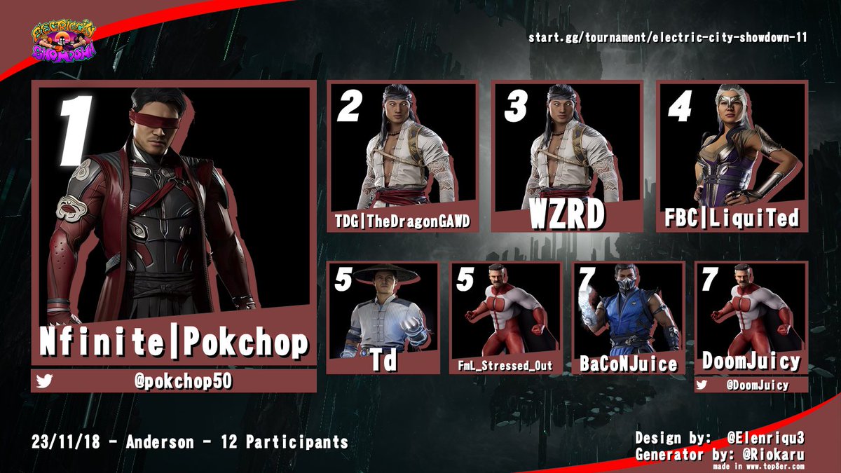 ecityshowdown's tweet photo. CONGRATS TO MORTAL KOMBAT 1 TOP 8 @ ECS
1st: @pokchop50 
2nd: TDG| TheDragonGAWD
3rd: WZRD
4th:@LiquiTed2017 
5th: Td
5th: fml_Streesed_Out
7th:BaCoNJuice
7th:@DoomJuicy https://t.co/cePevRgBic