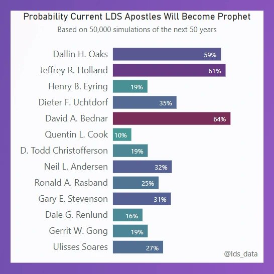 lds_data's tweet image. Updated prophet forecast! The numbers didn't change too much, but the apostles just below M. Russell Ballard got a small bump.

#lds #mormon #ldsdata #mormondata #ldsprophets #prophetforecast