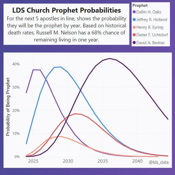 lds_data's tweet image. Updated prophet forecast! The numbers didn't change too much, but the apostles just below M. Russell Ballard got a small bump.

#lds #mormon #ldsdata #mormondata #ldsprophets #prophetforecast