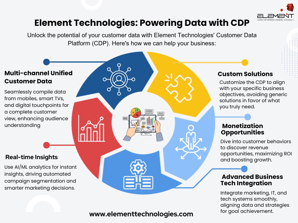 ElementTech_'s tweet photo. Experience unmatched growth with Element Technologies’ CDP. Use your customer data to create unique marketing strategies and personalized experiences. Let’s turn insights into actions and profits into opportunities. 
#Innovation #Growth #DataDrivenSuccess https://t.co/AGDGhUvTll