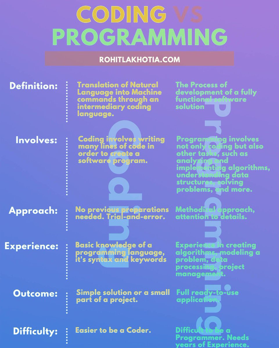 devVibes__'s tweet image. Coding vs Programming🔥
#INDvsAUSfinal #CodingJourney