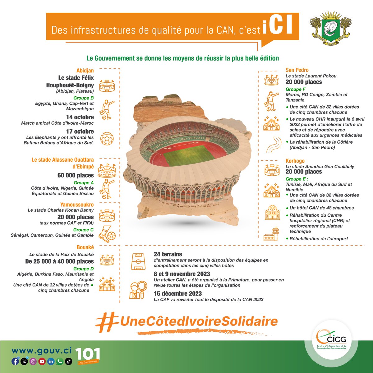 Gouvciofficiel's tweet photo. #DossierDuJour | Infrastructures sportives, routières, sanitaires… : Le gouvernement se donne les moyens de réussir la plus belle CAN

La 34e édition de la Coupe d’Afrique des Nations (CAN) a l’ambition d’être la plus belle jamais organisée. Un défi que le gouvernement, avec le soutien de tous les Ivoiriens, s’attelle à relever. D’importants investissements ont été faits pour offrir des infrastructures sportives, routières, hôtelières de qualité afin que la CAN 2023 reste dans les annales du Football africain comme une belle réussite.

De A à Z, tous les plans mènent en Côte d’Ivoire pour l’organisation de la 34e édition de la Coupe d’Afrique des Nations. Le président de la Confédération africaine de football (CAF), Patrice Motsepe l’a dit avec ses mots le 12 octobre lors de la cérémonie de tirage au sort des équipes. A moins de deux mois, les villes se préparent à recevoir leurs hôtes dans d’excellentes conditions. Un atelier CAN, a été organisé les 8 et 9 novembre à la Primature, pour passer en revue toutes les étapes de l’organisation.

Les six stades devant accueillir les matchs sont fin prêts. En effet, le Ministre délégué auprès du Premier Ministre, chargé des Sports et du Cadre de vie, Silas Adjé Metch, a réceptionné le 4 novembre le stade Amadou Gon Coulibaly. Ce stade couvert de 20 000 places a accueilli du 5 au 19 novembre la ligue des champions féminine de football. Un test grandeur nature pour apprécier les installations. Ce stade recevra les équipes du groupe E (Tunisie, Mali, Afrique du Sud, Namibie).

En savoir plus ➡ https://t.co/vNF5EBT5g2

#CICG #GouvCI