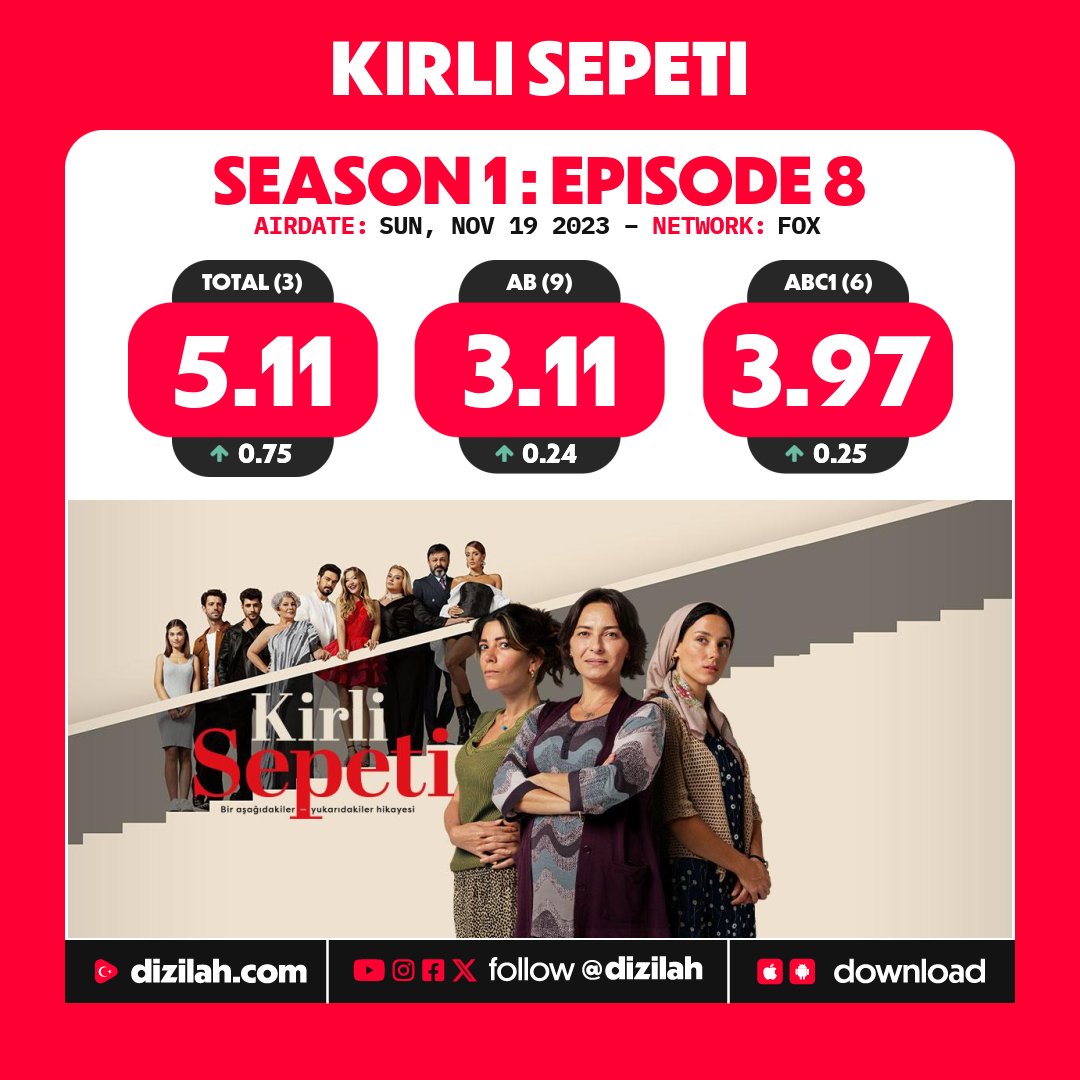 dizilah's tweet photo. 📈 Ratings: #KirliSepeti on FOX! https://t.co/DYuzjxg1TM