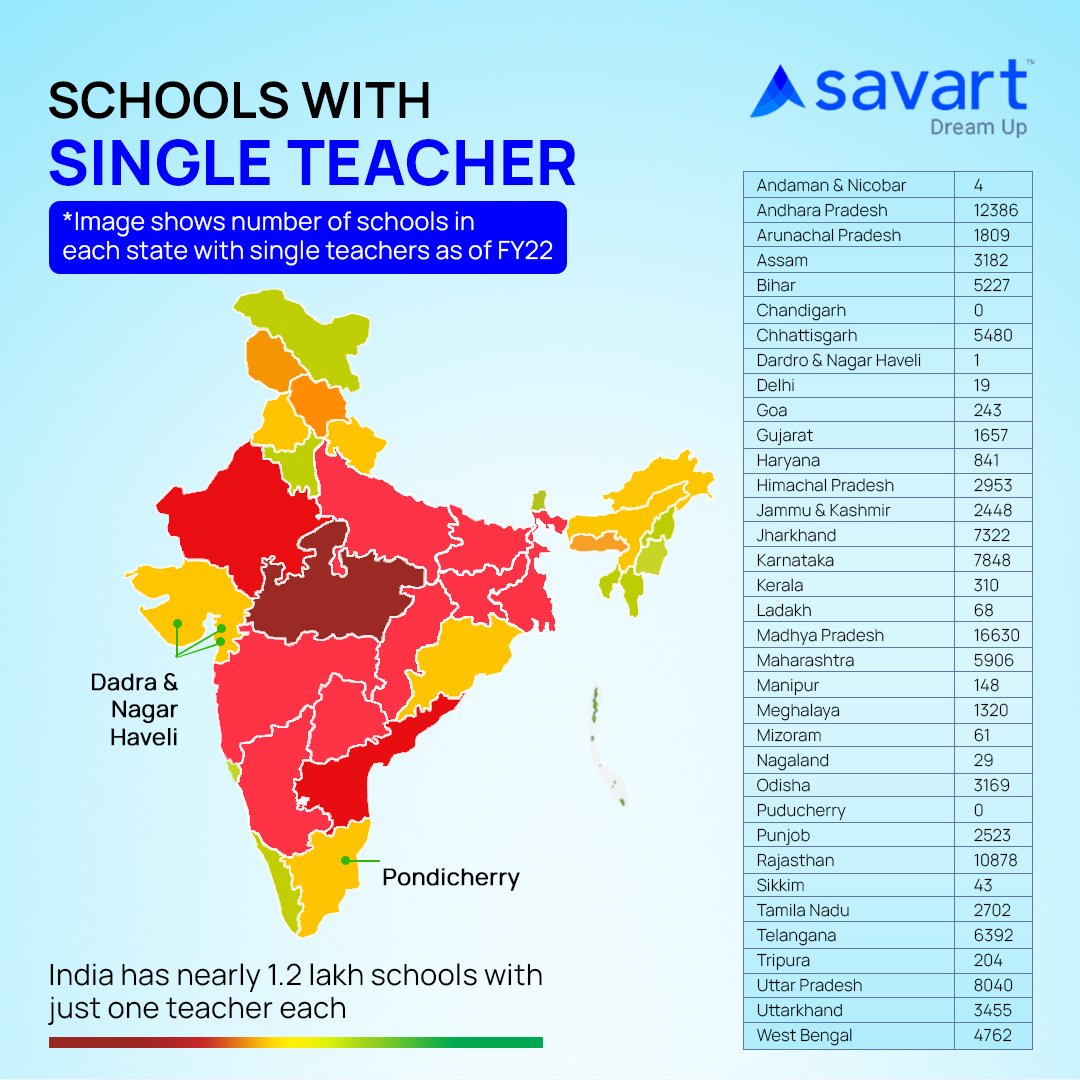 This is the case of Literacy. Please don’t get us started on Financial Literacy.

Almost 8% of India’s schools have only one teacher. As per the report, the highly populated states in India face a shortage of teachers.

#LiteracyMatters #FinancialLiteracy #EducationInIndia