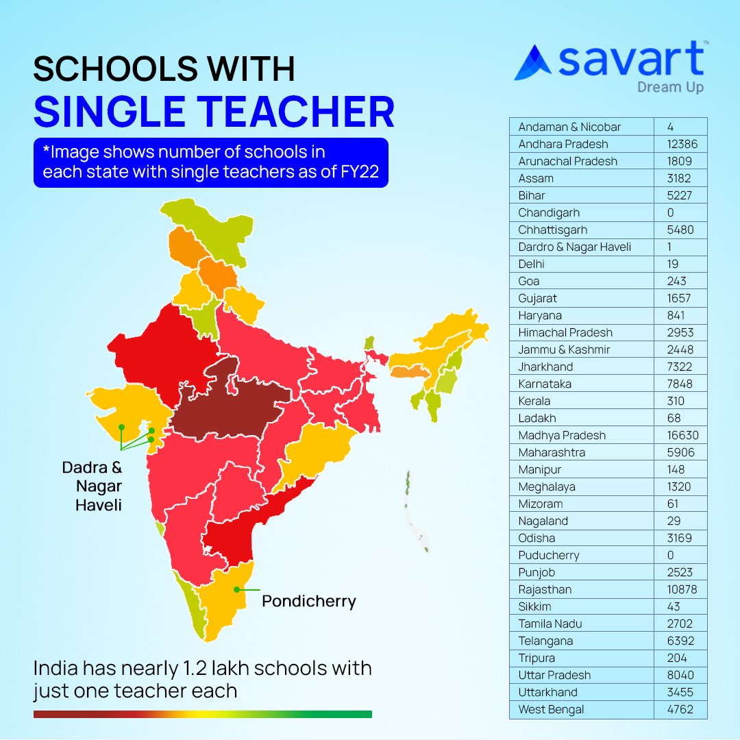 savarthq's tweet photo. This is the case of Literacy. Please don’t get us started on Financial Literacy.

Almost 8% of India’s schools have only one teacher. As per the report, the highly populated states in India face a shortage of teachers.

#LiteracyMatters #FinancialLiteracy #EducationInIndia https://t.co/VmujwONYDH