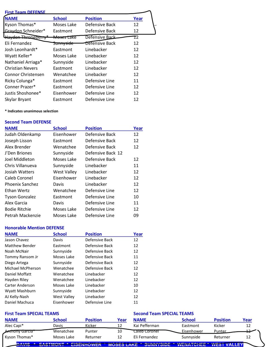 Kyson Thomas (@kysonthomas2) on Twitter photo Thankful to be voted League MVP!! and also First Team Offense, Defense, and Special Teams!
<a href="/coachjmcdaniels/">Jeff McDaniels</a> <a href="/CoachBestEWU/">Coach Aaron Best</a> <a href="/BrettJay_Family/">Brett Jay</a> <a href="/CoachChapin/">Jim Chapin</a> <a href="/CoachThomas509/">COACH THOMAS</a> @bj_mullin <a href="/BrandonHuffman/">Brandon Huffman</a> Thankful to be voted League MVP!! and also First Team Offense, Defense, and Special Teams!
<a href="/coachjmcdaniels/">Jeff McDaniels</a> <a href="/CoachBestEWU/">Coach Aaron Best</a> <a href="/BrettJay_Family/">Brett Jay</a> <a href="/CoachChapin/">Jim Chapin</a> <a href="/CoachThomas509/">COACH THOMAS</a> @bj_mullin <a href="/BrandonHuffman/">Brandon Huffman</a>