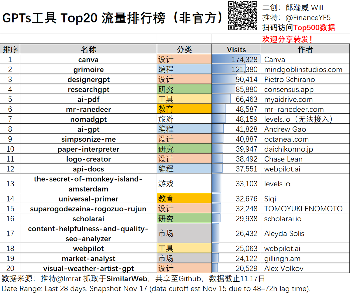 FinanceYF5's tweet image. GPTs已经推出一周了，现在流量如何？有高手 @Imrat抓取了GPTs的数据，并公开给大家。

GPTs工具 Top20 流量排行榜（非官方）

几个结论：
1、设计，编程，研究类工具是最受欢迎作品
2、在推特上有影响力的作者更容易得到传播
3、除了成熟公司公司外，不少独立开发者抓住了这一波机会。