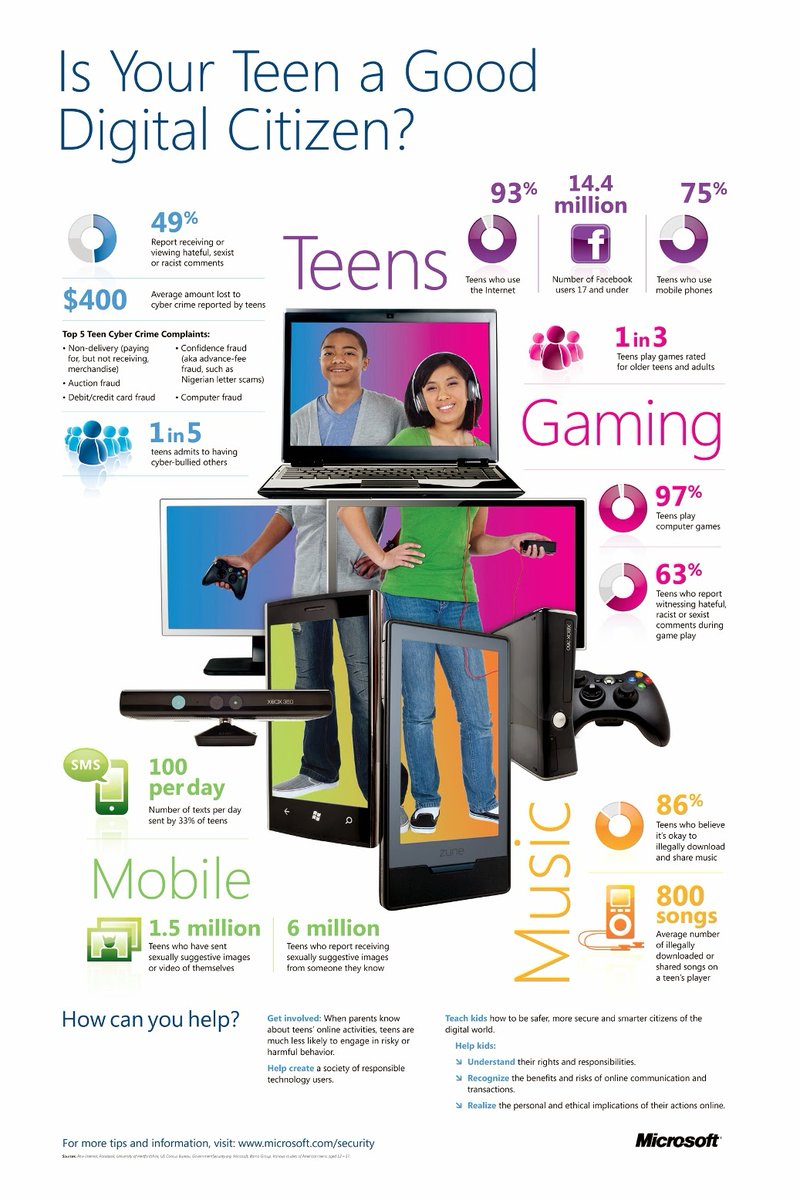 dave_aronberg's tweet photo. A good reminder about why digital citizenship is so important to teach to our teenagers! #sbuITL5633 https://t.co/9T8KMuPWg5