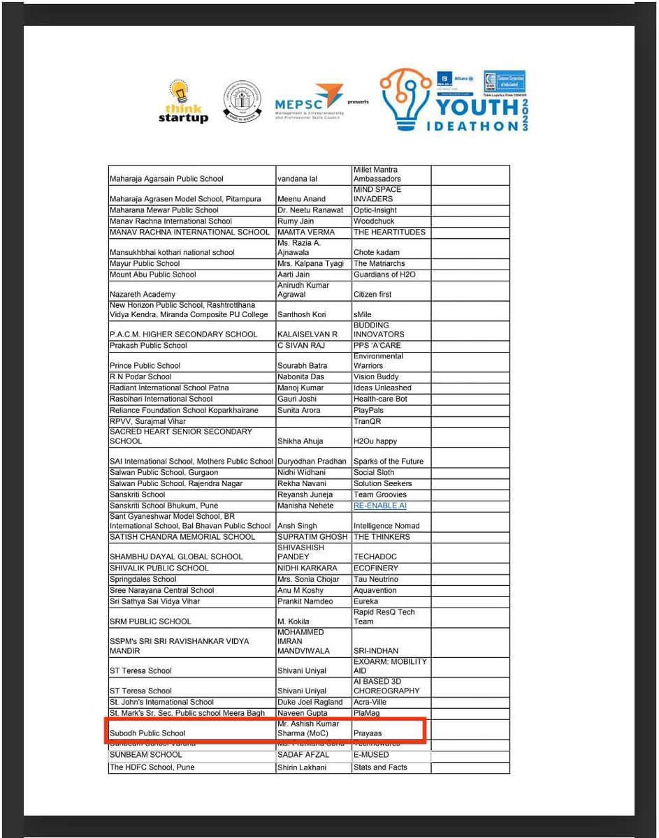 subodh_jaipur's tweet photo. It is a matter of proud moment that TEAMS PRAYAAS from Subodh , Rambagh have qualified for Top 100 best Innovative Ideas in YOUTH IDEATHON being organised under joint initiatives of CBSE and Think Start-up ( one of the top National Level Ideation Competition).
#THINKSTARTUP https://t.co/dzrpcvs1QE