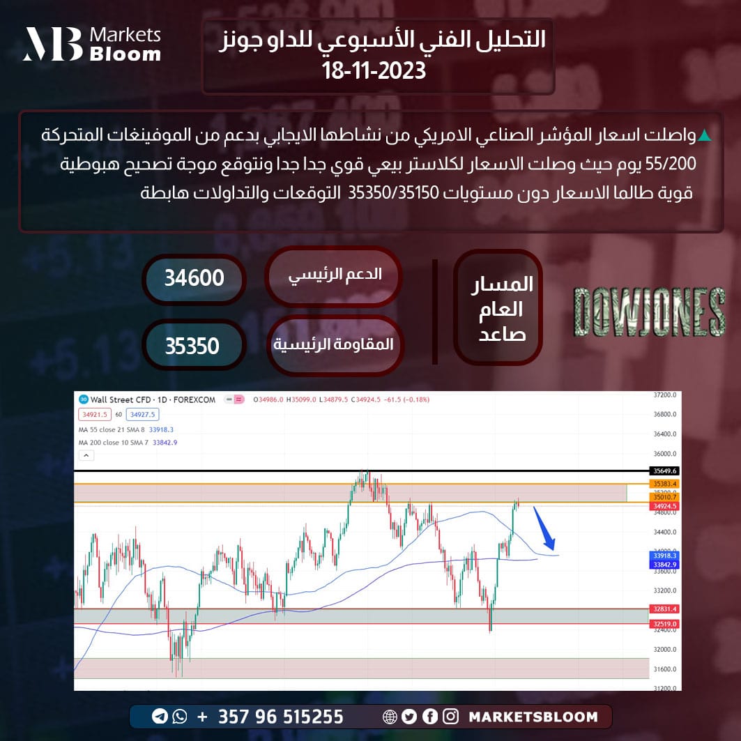 MarketsBloom's tweet photo. التحليل الفني الأسبوعي
انضم إلى عملاء ماركتس بلوم للحصول على أفضل التوصيات 
Whatsapp:https://t.co/xfDS4SS9Bb
#Markets_Bloom 
#وزارة_التربية #الرياض_الان #جده_lلان https://t.co/n24QOqnkuS