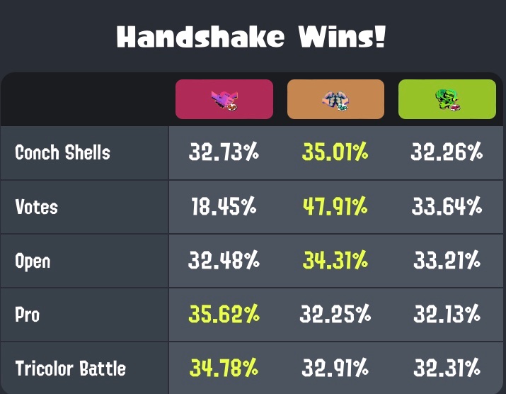 Fun fact: if the points for each category hadn’t been changed in version 3.1.0, Frye and Fist Bump would have won Splatfest with 30 points while Handshake would have gotten 27 points
