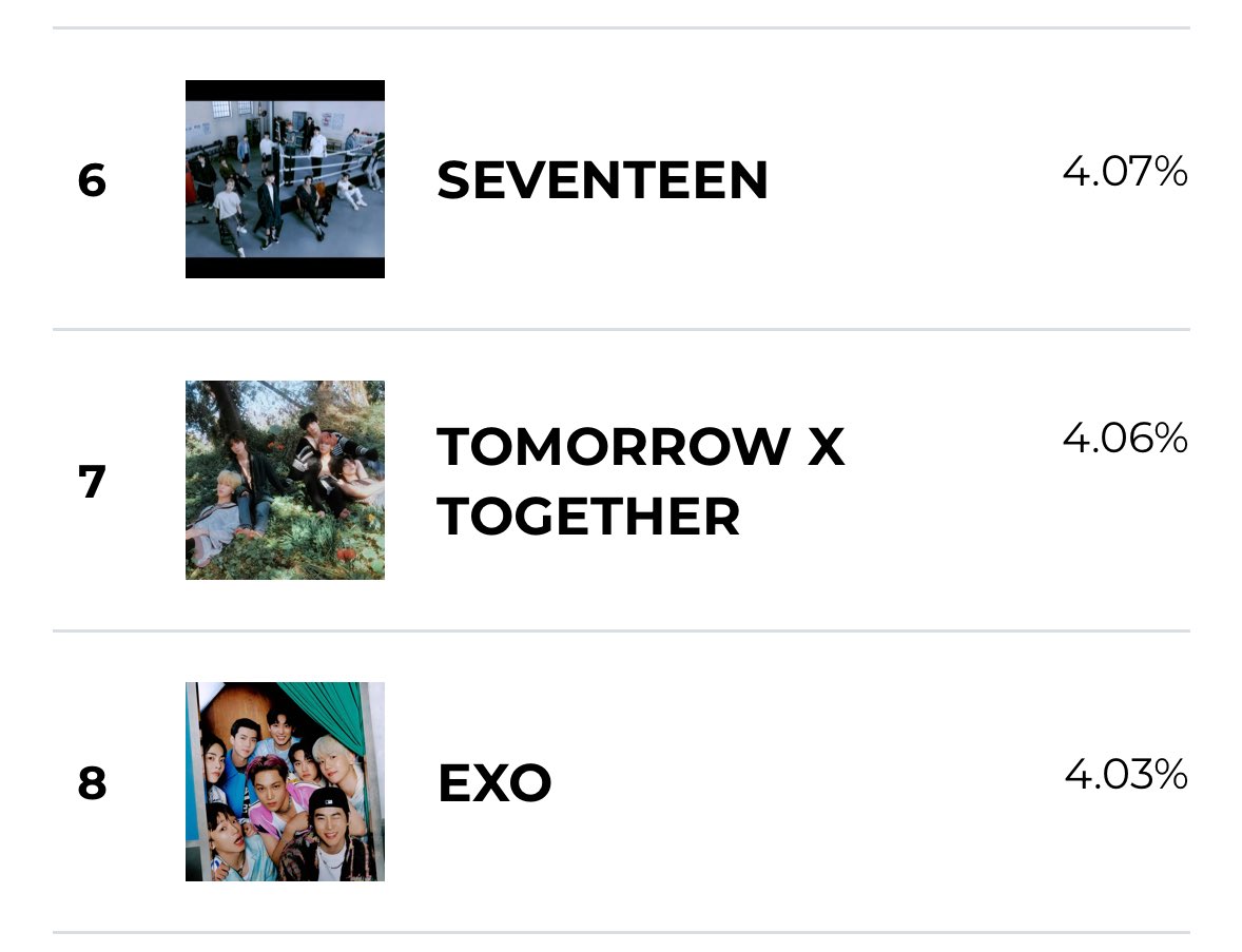 🚨MAMA UPDATE

RISE EXOLS!!! Only 2.6K votes away from 7th spot. Time to take over!!!