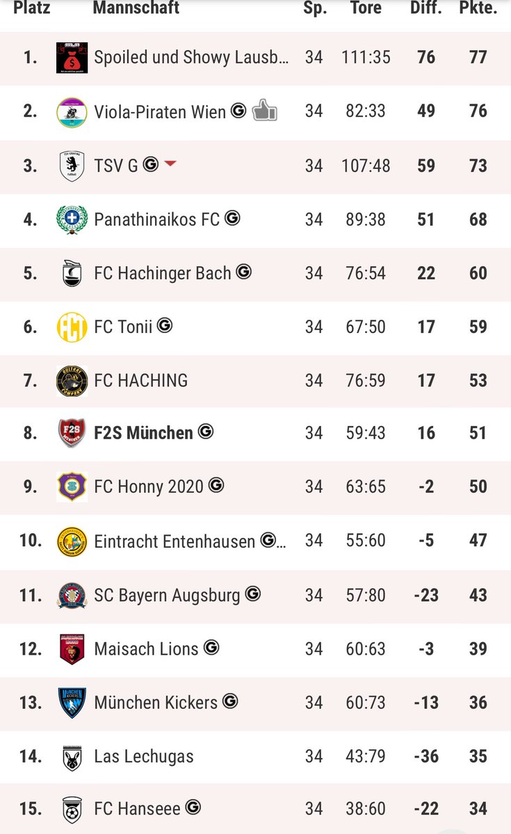 F2sSport's tweet photo. 📈S32-Auswertung📉

Eine schwierige Saison geht zu ende😪
Hinrunde P8 - Rückrunde P7 macht schlussendlich P9🤦‍♂️
Das ist nicht das, was sich Fans und Verein wünschen, aber mehr ist derzeit nicht drin🤔
#onlineliga https://t.co/yi8p0fCI5T
