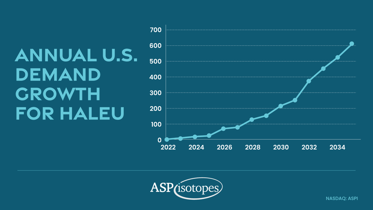 The NEI estimates that by 2035 US domestic demand for HALEU could reach >600 Metric Tons. Many European and Asian countries are also in need of HALEU for SMRs. ASP is well positioned to be able to produce HALEU in order to address these challenges.
#NASDAQ: $ASPI