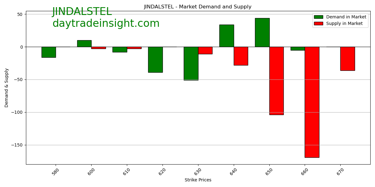 Hackveda's tweet image. "Call option writers bearish, put option writers bullish - data shows decrease in open interest &amp;amp; premium prices as stock price changes #optionsentiment". Please follow @hackveda #JINDALSTEL #BreakoutStocks #StocksToBuy #stocksinfocus #stockstowatch