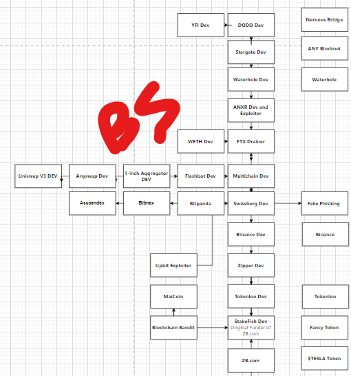 BoringSleuth's tweet photo. YFI was exploited over the weekend, while I was away.  4 Months ago, I released the below, showing that YFI's dev (ON-CHAIN) was part of the largest Criminal Org in Crypto, and connected to the CCP.  See for yourself.

Some people cried BS, others praised BS; I hope you were the latter.