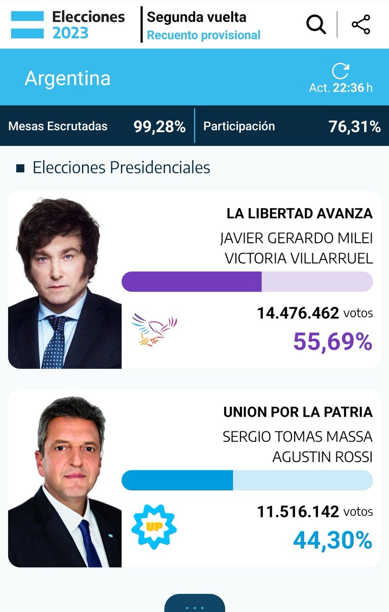 🗳 #EleccionesArgentina |🇦🇷

Los resultados son contundentes, en Argentina ganó #Milei sobre #Massa con más de 11 puntos de diferencia. 

Aquí en este hilo te dejo los resultados electorales en cada uno de los distritos de Argentina.  👇