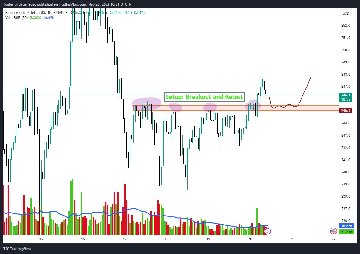 #BNB #BNBChain  Buy Signal

Buy @ 245.50- 245.10
Stoploss @ 244.30

#BTC #Ethererum #Cardano #XRP #Crypto #Solana #polygonmatic