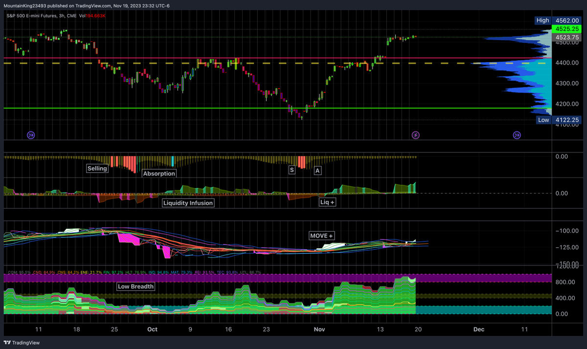 slimbo_klice's tweet photo. $ES_F $SPY $SPX #spuz Notice how volume, global liquidity, breadth, and bond volatility impact price action.... 🧠 https://t.co/18tnIcMfy9
