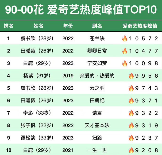 90-00🌸’s iQIYI dramas ranking: 

🥇#YuShuxin 10572 heat index for #LoveBetweenFairyAndDevil
🥈#TianXiwei 10467 heat index for #NewLifeBegins
🥉#BaiLu 10098 heat index for #StoryOfKunningPalace

4 #YangZi
5 Yu Shuxin
6 Tian Xiwei
7 #LiQin 
8 #ZhangZifeng
9 #TanSongyun
10 Bai Lu