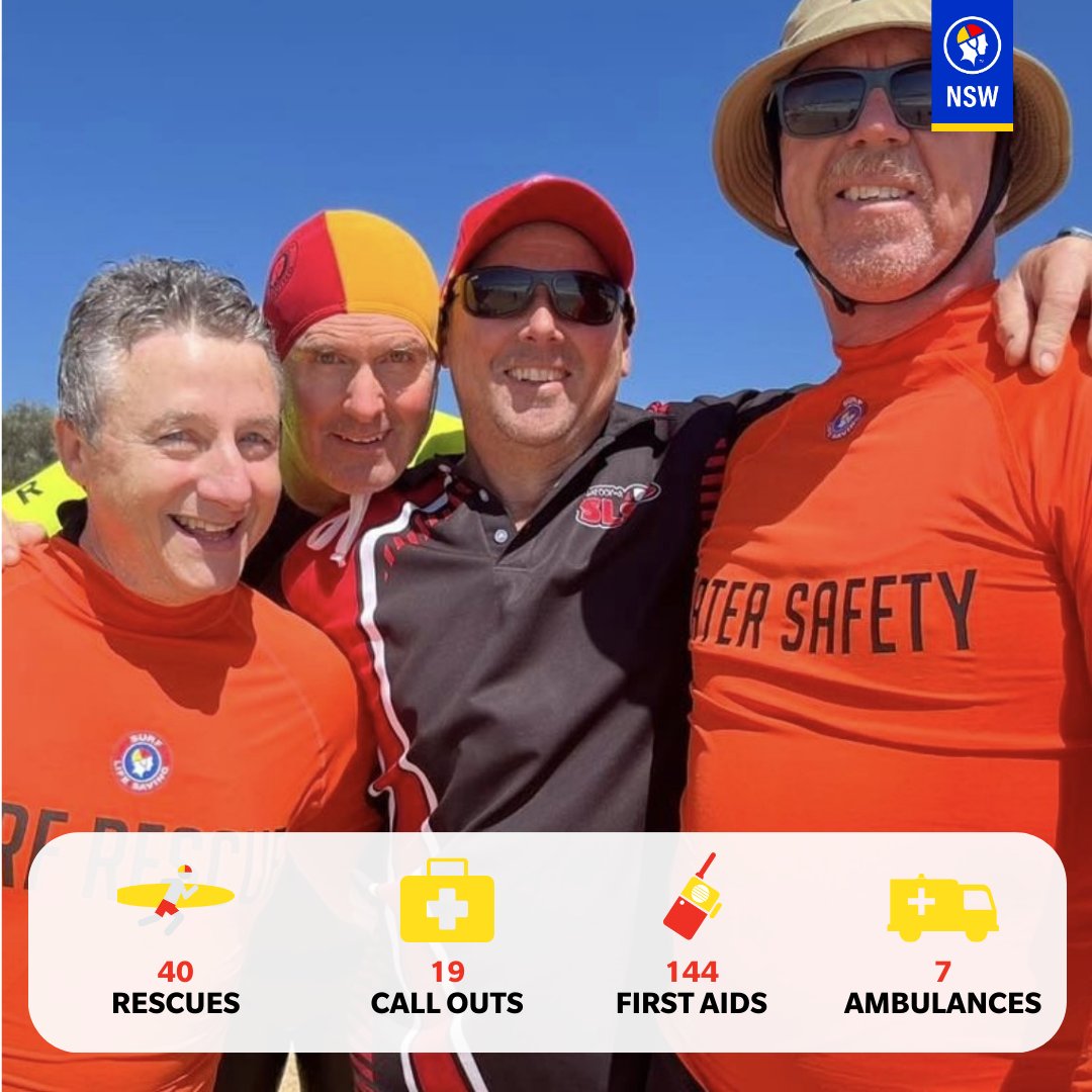 slsnsw's tweet photo. #MYSURFLIFE // It is never hard to find smiling clubbies on our beaches. Our volunteers love what they do and are always willing to lend a helping hand.
This weekend, lifesavers conducted:
π 40 Rescues
βοΈ 19 Emergency Response Calls
βοΈ 144 First Aid
π 7 NSW Ambo Call Outs https://t.co/3sI34fcZRw