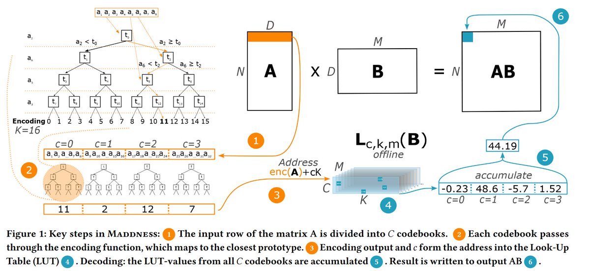 pulp_platform's tweet photo. We introduce Stella Nera, a fully parametrizable, open-source Maddness accelerator implemented in a 14nm. Check out @joennlae's "Stella Nera: Achieving 161 TOp/s/W with Multiplier-free DNN Acceleration based on Approximate Matrix Multiplication" on arXiv: https://t.co/u6xLxA2Pye https://t.co/2tbVpvk3Yq