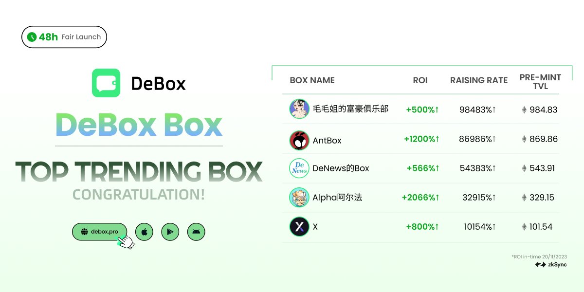 Congratulations to all the leaders who have successfully launched BOX! debox.pro

📈 Recent Highlights:
1⃣Return rate surpassing 2000%
2⃣Pre-Mint amounts reaching an impressive 984 #ETH

 Are you ready for the next round of BOX pre-mint?
#DeBox #SocialFi #web3