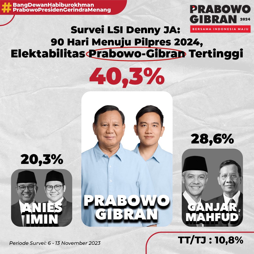 Prabowo Gibran 1 putaran

Lembaga survei LSI Denny JA merilis hasil survei elektabilitas terkini para capres dan cawapres dalam Pemilu 2024. 
Hasilnya, paslon Prabowo Subianto dan Gibran Rakabuming Raka mempunyai elektabilitas tertinggi.