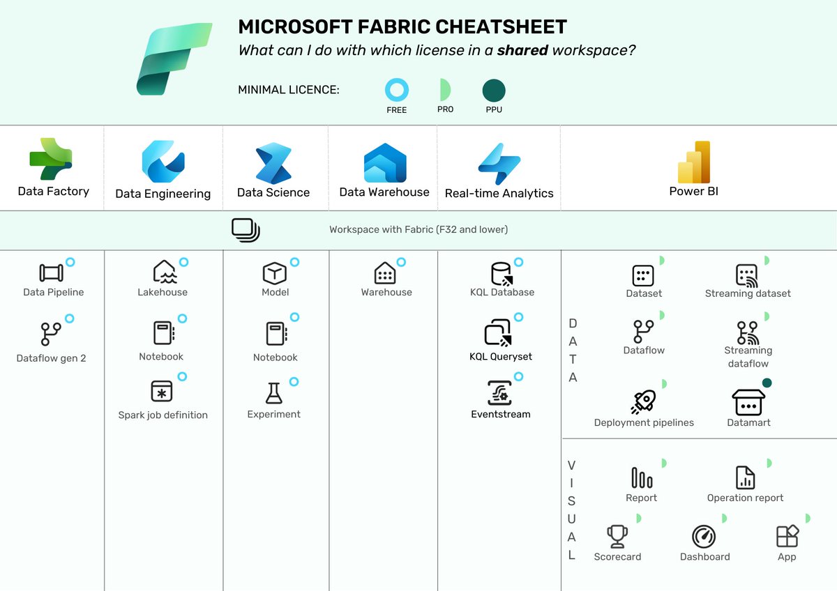 tpnRel1's tweet photo. When #MicrosoftFabric comes to Public Preview, we have created these cheatsheets for licensing. https://t.co/fdOVVViPxK