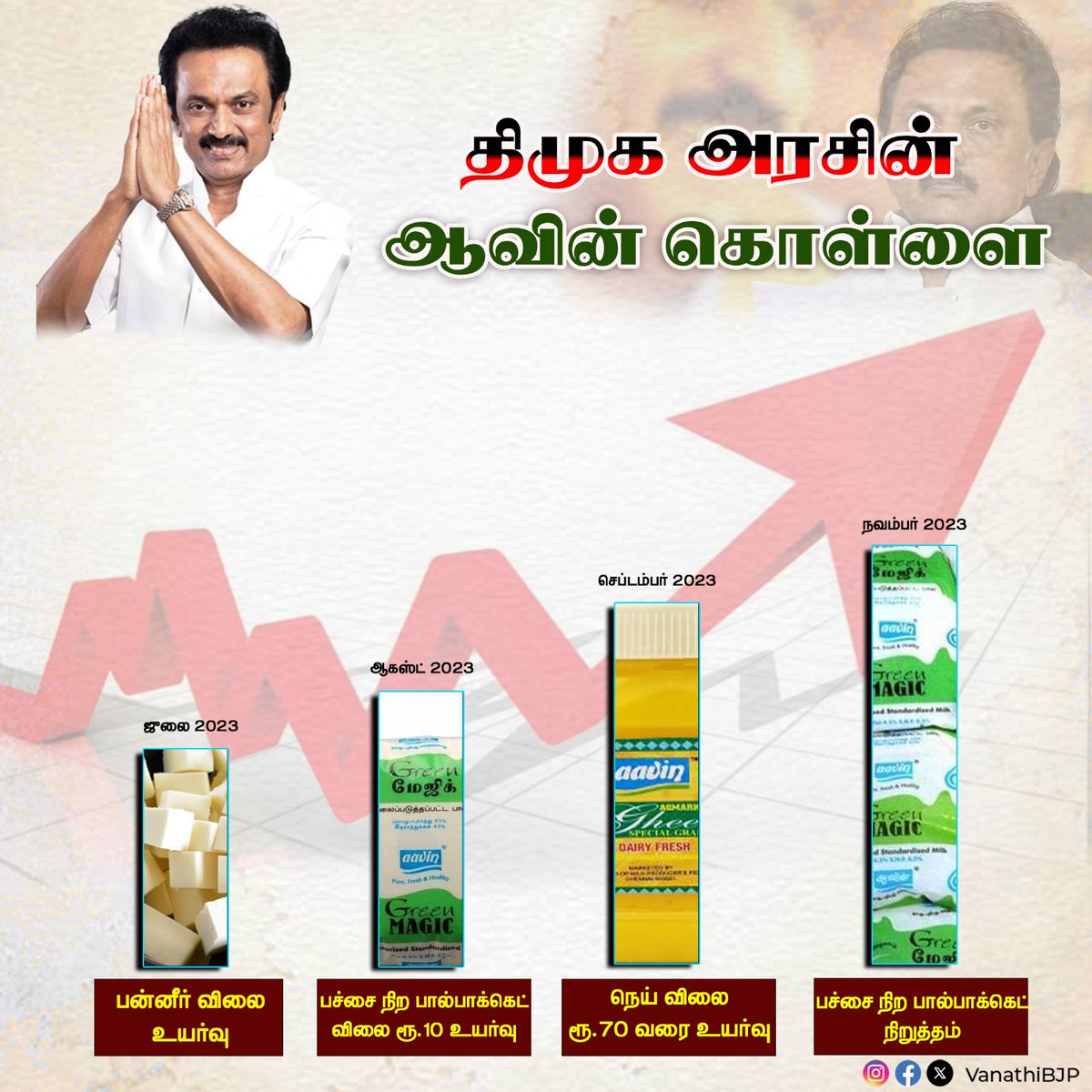 திமுக அரசின் ஆவின் கொள்ளை..! 

<a href="/BJP4TamilNadu/">BJP Tamilnadu</a> | <a href="/arivalayam/">DMK</a> <a href="/CMOTamilnadu/">CMOTamilNadu</a> 

#DMKFails