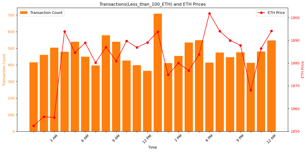 MatrixAmisha's tweet photo. 🕰️ Timing is Everything: Examining how transaction counts and open prices shift throughout the day. Discover the intraday patterns that could signal opportune moments for trading. Harness the power of timing in the crypto market. ⏳📊#November_05 https://t.co/loIib6AZlI