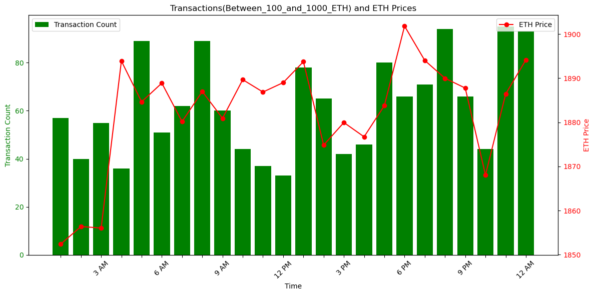 MatrixAmisha's tweet photo. 🕰️ Timing is Everything: Examining how transaction counts and open prices shift throughout the day. Discover the intraday patterns that could signal opportune moments for trading. Harness the power of timing in the crypto market. ⏳📊#November_05 https://t.co/loIib6AZlI