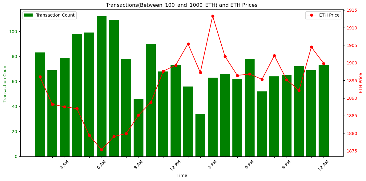 MatrixAmisha's tweet photo. "🔄 Riding the Waves: Surf through the intraday fluctuations of transaction counts and open prices. Are there discernible patterns that hint at trading opportunities within specific time intervals? Dive into the intraday dynamics of the crypto market. 🌊📈#november_06 https://t.co/cL556JbZrP