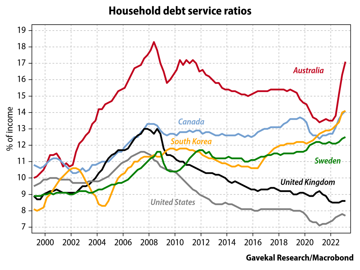 AvidCommentator's tweet photo. This is a truly astounding chart from @Gavekal 

Despite rocketing rates, Canada's household debt service ratio now is similar to Australia's when we had a 0.1% cash rate.

Australia truly is worlds apart from most nations. https://t.co/YoWhxpm1GE