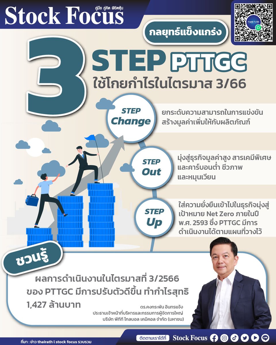 FocusStock's tweet image. กลยุทธ์แข็งแกร่ง

3 STEP PTTGC
ใช้โกยกำไรในไตรมาส 3/66

#STEPChange #STEPOut #STEPUp
#StockFocus #PTTGC
