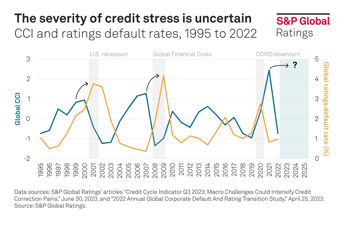 The cycle has turned and we expect more defaults are coming: ow.ly/mZwh50Q2fiG