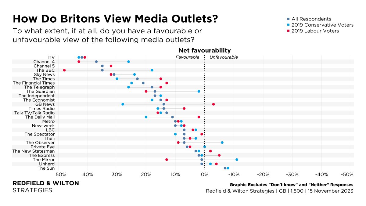 Views of British Media Outlets (15 Nov): Net Favourability Rating ITV +42% Channel 4 +37% The BBC +35% Sky News +31% The Times +23% The Financial Times +21% The Telegraph +18% The Guardian +17% GB News +14% The Daily Mail +11% The New Statesman +3% The Mirror +1% The Sun -7%