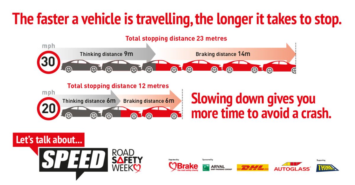 Connecting Leeds (@connectingleeds) on Twitter photo Do you know the stopping distances when driving?
The faster a vehicle is travelling, the longer it takes to stop.
⚠️ 30mph = 23 metres
⚠️ 20mph = 12 metres
Slowing down gives you more time to avoid a crash.
#VisionZero #RoadSafetyWeek
<a href="/VisionZeroWY/">Vision Zero - West Yorkshire</a> <a href="/Brakecharity/">Brake, the road safety charity</a> Do you know the stopping distances when driving?
The faster a vehicle is travelling, the longer it takes to stop.
⚠️ 30mph = 23 metres
⚠️ 20mph = 12 metres
Slowing down gives you more time to avoid a crash.
#VisionZero #RoadSafetyWeek
<a href="/VisionZeroWY/">Vision Zero - West Yorkshire</a> <a href="/Brakecharity/">Brake, the road safety charity</a>