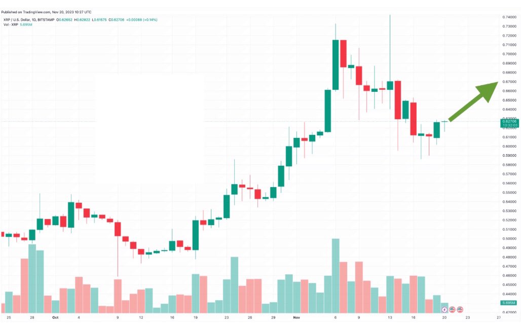 bl_ockchain's tweet photo. $XRP facing a 7.5% dip in 7 days, now at $0.624010. 
Despite recent corrections, it's up 20% in the last month and a solid 83% for the year 💸 

What’s behind this sharp decline?

#XRPPrediction #CryptoUpdate https://t.co/zvzhm1rJew
