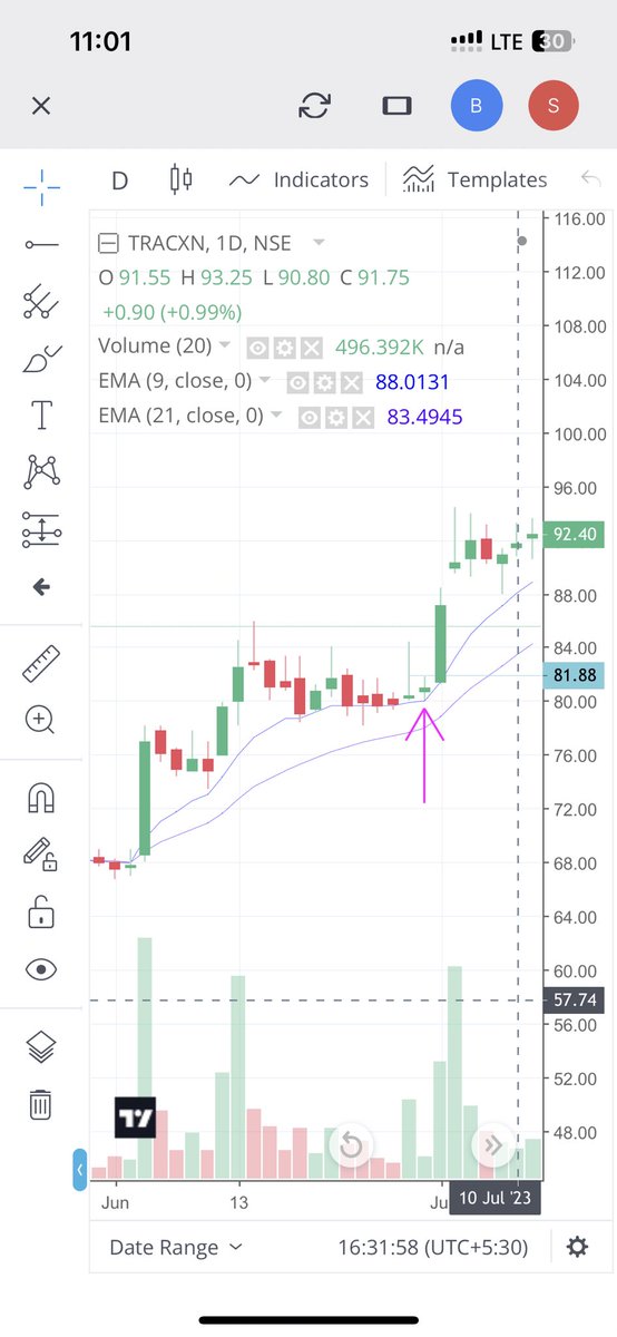Breakout_trades's tweet photo. @AnkurPatel59 #LSIB is an add on to concept of tightness
We see 100s of stocks making IBs everyday, but not all can be traded
IB late in the base+volume dry helps taking a low risk and high reward trade.
How it helped me-
1) Trimming WL - Peace
2) Making money - 😀🤝
1st Trade - Tracxn https://t.co/hNpUuBqsAw