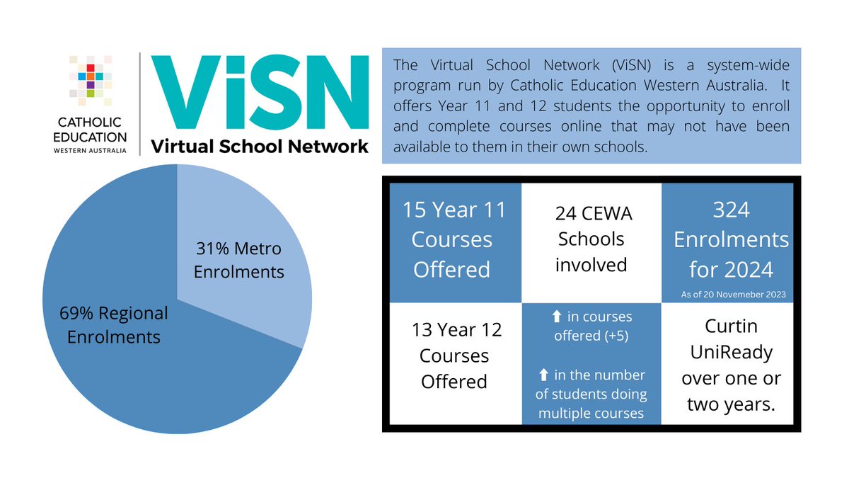 On a day where we are working with our 2023 #ViSN teachers, I would just like to share our massive growth for 2024!  This is down to the hard work and professionalism of our awesome teachers &amp; mentors as well as a shift in thinking about what schooling can look like. <a href="/pegfitz101/">Peggy Fitzgerald</a>