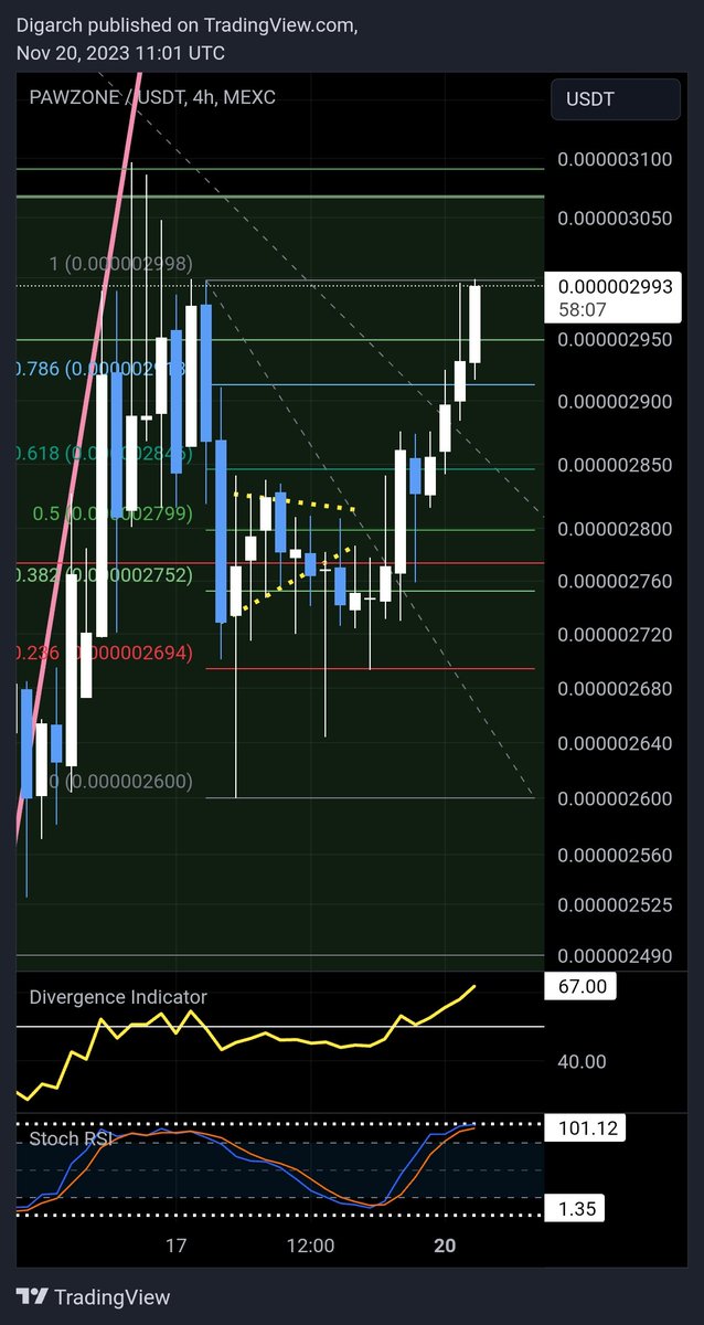 Digarch's tweet image. $PAW #Pawzone has invalidated the bearish pennant