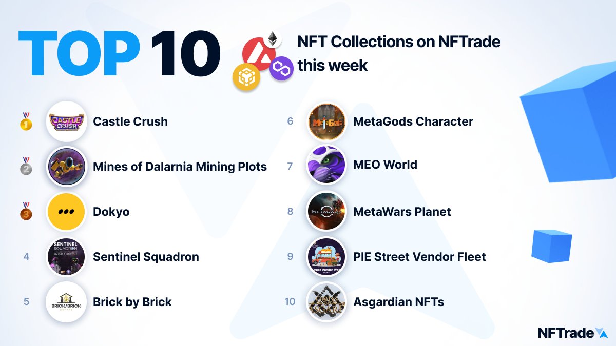 Top 10 NFT Collections on NFTrade this week💎 🥇 @playcastlecrush 🥈 @MinesOfDalarnia 🥉 @dokyoworld 4. @EmpMoneyBSC 5. @B_by_BCrypto 6. @PlayMetaGods 7. @meoworldgame 8. @MetaWarsNFT 9. PIE Street Vendor Fleet 10. @GodsofAsgardP2E