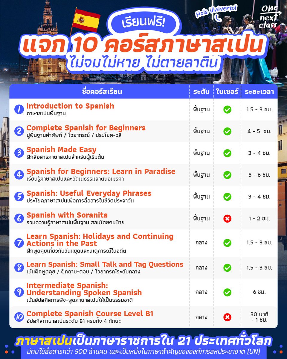 tornokandcourse's tweet image. 🇪🇸 Hola Universo! ไหนๆ ใครยังติดอยู่ในจักรวาล #MissUniverse2023👑 แล้วอยากอัปสกิล #ภาษาสเปน ไว้ใช้สื่อสารแบบนางงามลาตินอเมริกากันบ้าง วันนี้เรามาแจกวาร์ป 10 คอร์สออนไลน์ภาษาสเปน #เรียนฟรี ตั้งแต่พื้นฐานถึงระดับกลาง //🔗 พิกัด dek-d.com/activity/63469/

#คอร์สดีบอกต่อ